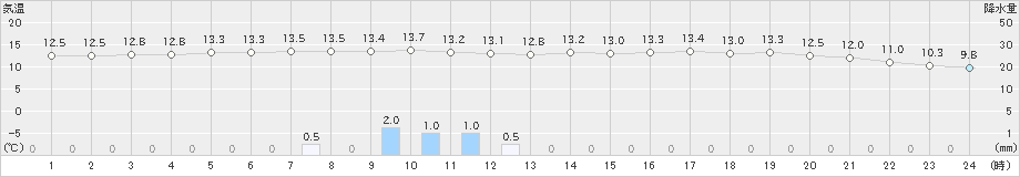 松山(>2021年03月21日)のアメダスグラフ