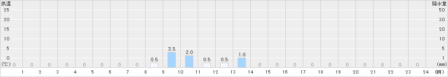 上林(>2021年03月21日)のアメダスグラフ