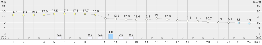 宇和(>2021年03月21日)のアメダスグラフ