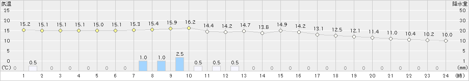 近永(>2021年03月21日)のアメダスグラフ