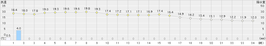 御荘(>2021年03月21日)のアメダスグラフ