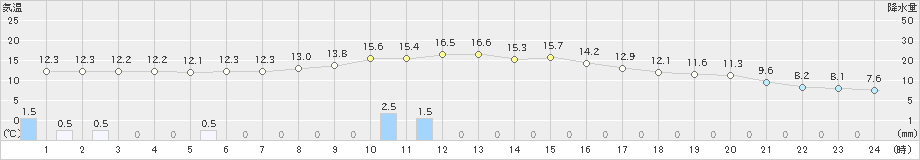 本川(>2021年03月21日)のアメダスグラフ