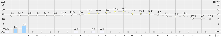 本山(>2021年03月21日)のアメダスグラフ