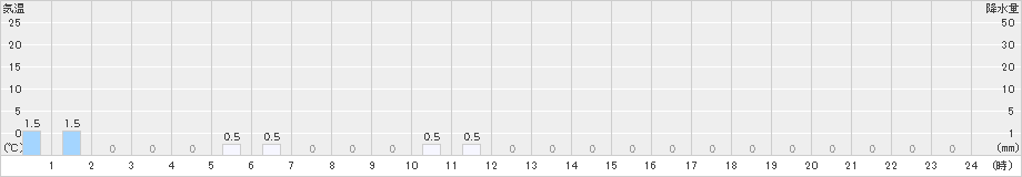 池川(>2021年03月21日)のアメダスグラフ
