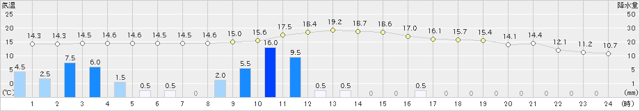 大栃(>2021年03月21日)のアメダスグラフ
