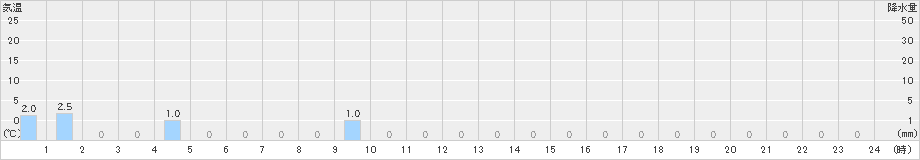 佐川(>2021年03月21日)のアメダスグラフ
