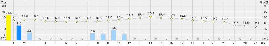 南国日章(>2021年03月21日)のアメダスグラフ