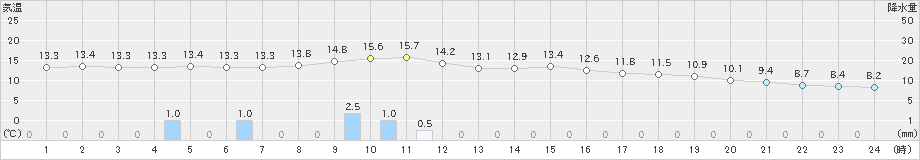 梼原(>2021年03月21日)のアメダスグラフ