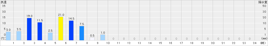 佐喜浜(>2021年03月21日)のアメダスグラフ