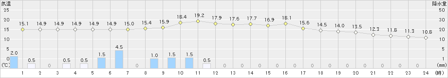 窪川(>2021年03月21日)のアメダスグラフ
