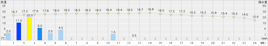 室戸岬(>2021年03月21日)のアメダスグラフ