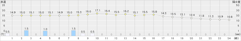 江川崎(>2021年03月21日)のアメダスグラフ