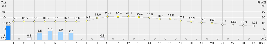 佐賀(>2021年03月21日)のアメダスグラフ