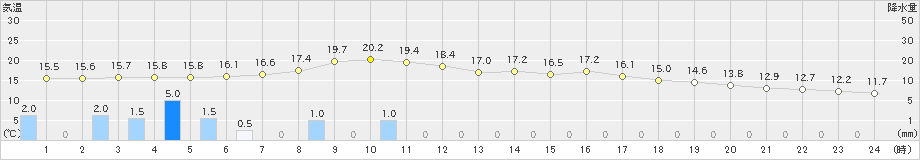中村(>2021年03月21日)のアメダスグラフ