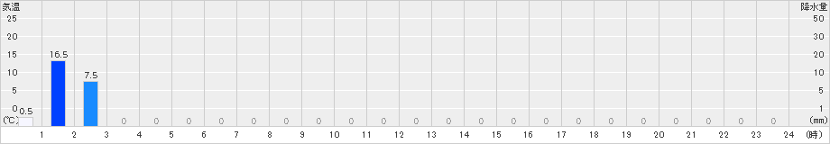 三崎(>2021年03月21日)のアメダスグラフ