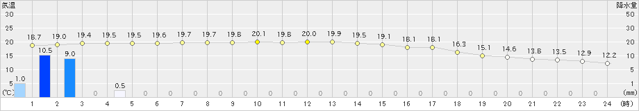 清水(>2021年03月21日)のアメダスグラフ
