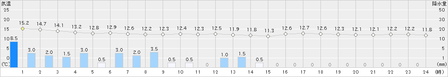 萩(>2021年03月21日)のアメダスグラフ