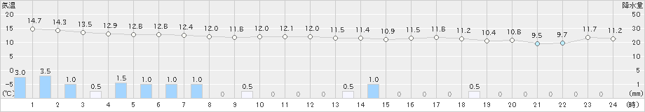 油谷(>2021年03月21日)のアメダスグラフ