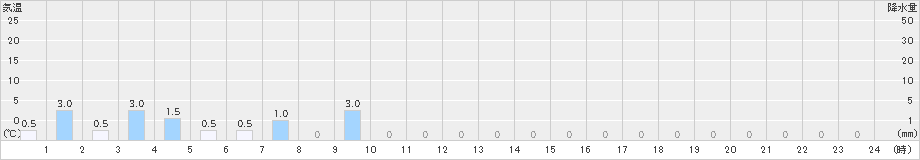 鹿野(>2021年03月21日)のアメダスグラフ