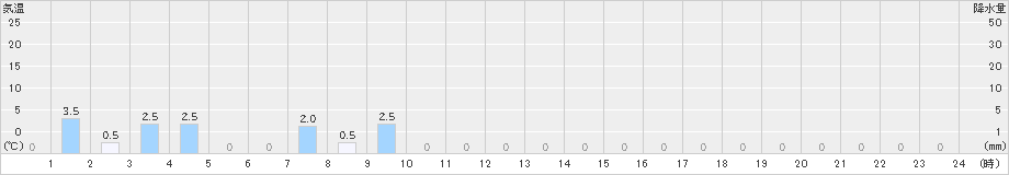 和田(>2021年03月21日)のアメダスグラフ