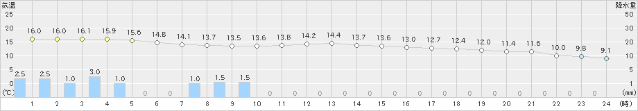 防府(>2021年03月21日)のアメダスグラフ