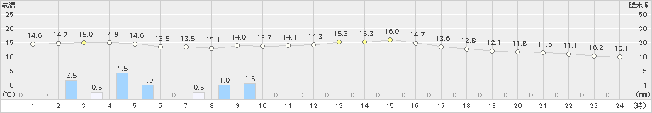 下松(>2021年03月21日)のアメダスグラフ