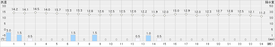 下関(>2021年03月21日)のアメダスグラフ