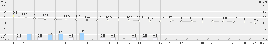 宗像(>2021年03月21日)のアメダスグラフ