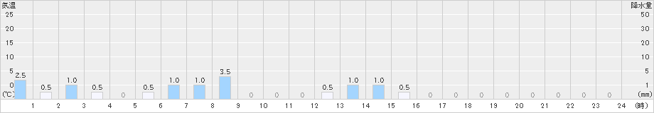 東谷(>2021年03月21日)のアメダスグラフ