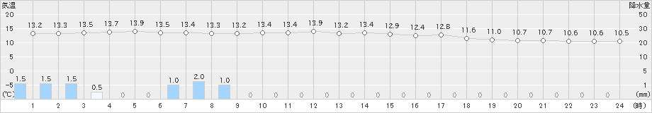 行橋(>2021年03月21日)のアメダスグラフ