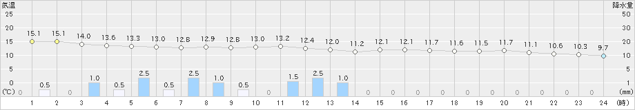 前原(>2021年03月21日)のアメダスグラフ
