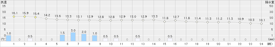 太宰府(>2021年03月21日)のアメダスグラフ