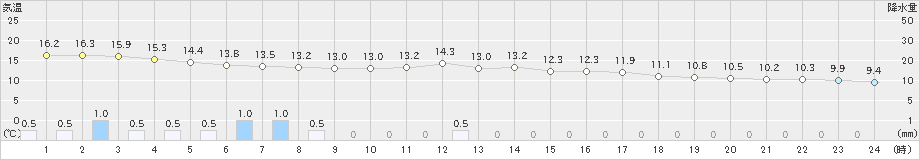 朝倉(>2021年03月21日)のアメダスグラフ