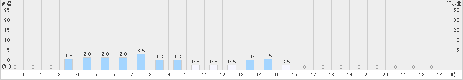 英彦山(>2021年03月21日)のアメダスグラフ