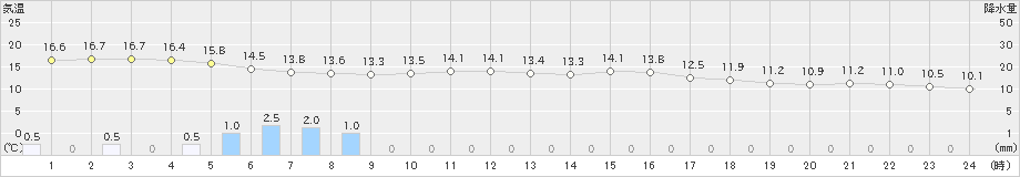久留米(>2021年03月21日)のアメダスグラフ