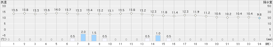 中津(>2021年03月21日)のアメダスグラフ