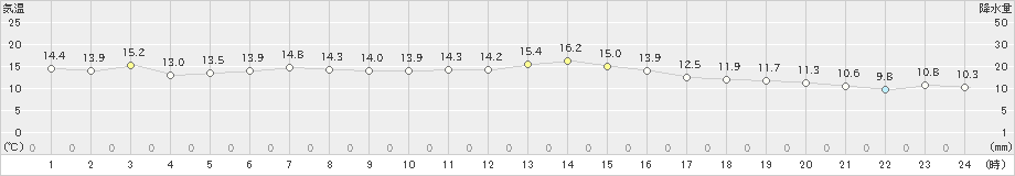 武蔵(>2021年03月21日)のアメダスグラフ