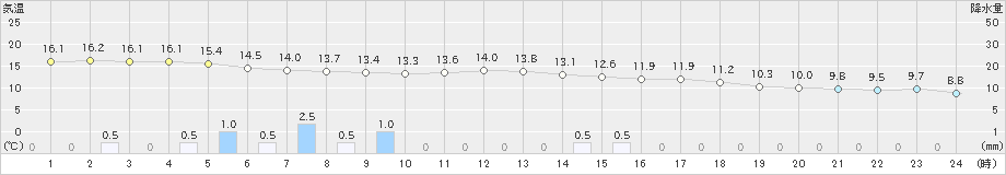 日田(>2021年03月21日)のアメダスグラフ