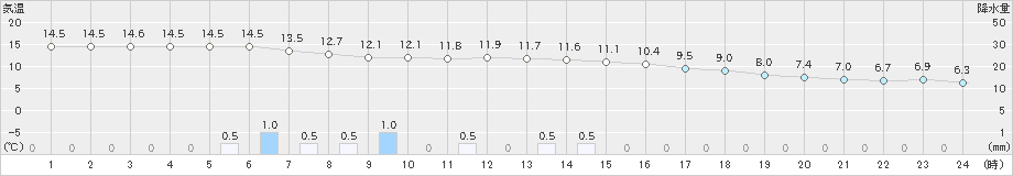 玖珠(>2021年03月21日)のアメダスグラフ