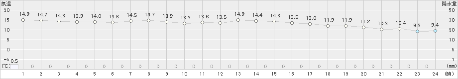 犬飼(>2021年03月21日)のアメダスグラフ