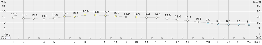 竹田(>2021年03月21日)のアメダスグラフ