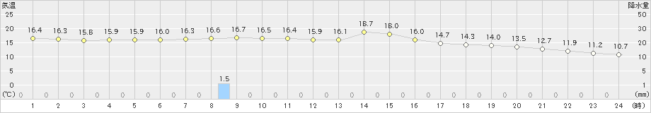 佐伯(>2021年03月21日)のアメダスグラフ