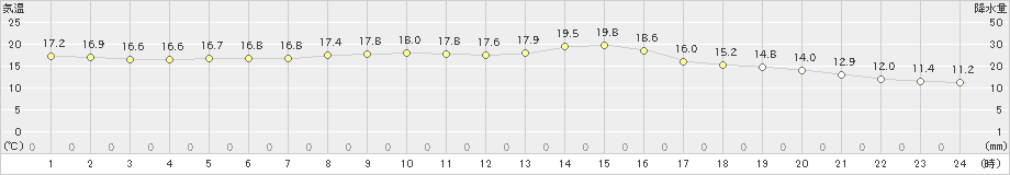 蒲江(>2021年03月21日)のアメダスグラフ