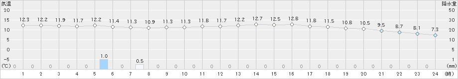 鰐浦(>2021年03月21日)のアメダスグラフ