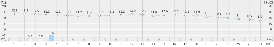 厳原(>2021年03月21日)のアメダスグラフ