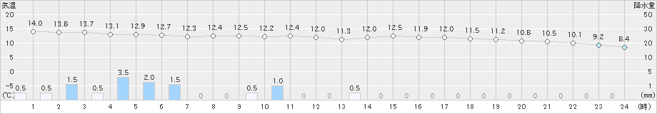 石田(>2021年03月21日)のアメダスグラフ
