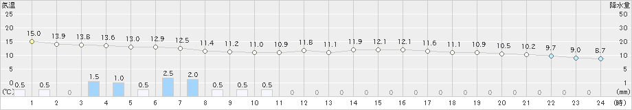 平戸(>2021年03月21日)のアメダスグラフ