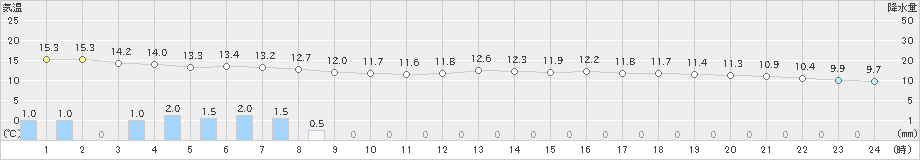 松浦(>2021年03月21日)のアメダスグラフ