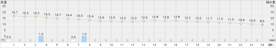 佐世保(>2021年03月21日)のアメダスグラフ