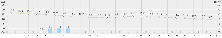 西海(>2021年03月21日)のアメダスグラフ